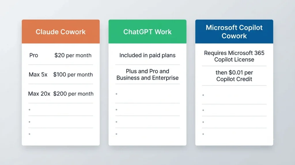 Claude Cowork vs ChatGPT Work vs Copilot Cowork pricing comparison 2026